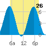 Dover Point tide chart for Friday, July 26, 2024