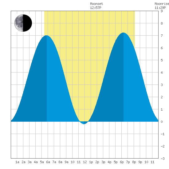 Dover Point tide chart for Saturday, July 27, 2024