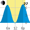 Dover Point tide chart for Saturday, July 27, 2024