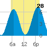 Dover Point tide chart for Sunday, July 28, 2024