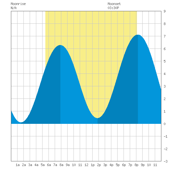 Dover Point tide chart for Monday, July 29, 2024