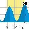 Dover Point tide chart for Monday, July 29, 2024