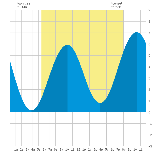 Dover Point tide chart for Wednesday, July 31, 2024