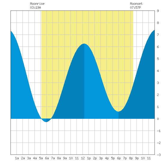Dover Point tide chart for Thursday, July 4, 2024