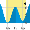 Dover Point tide chart for Thursday, July 4, 2024