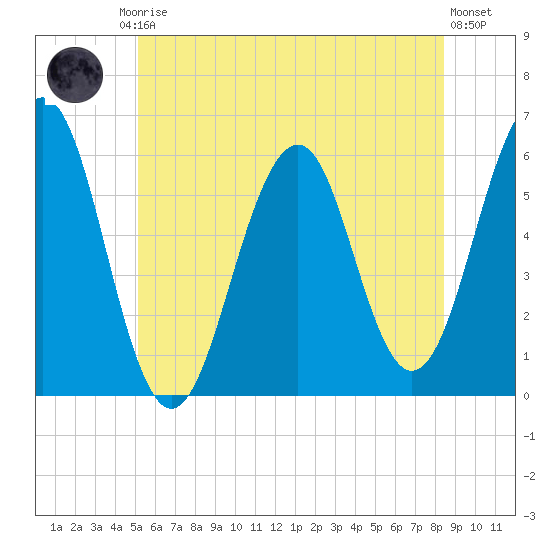 Dover Point tide chart for Friday, July 5, 2024