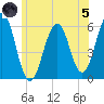 Dover Point tide chart for Friday, July 5, 2024