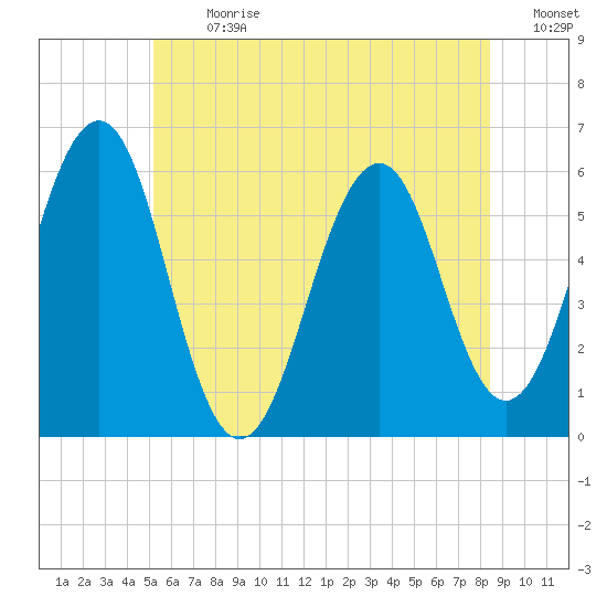 Dover Point tide chart for Monday, July 8, 2024