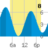Dover Point tide chart for Monday, July 8, 2024