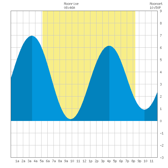 Dover Point tide chart for Tuesday, July 9, 2024