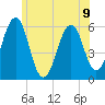 Dover Point tide chart for Tuesday, July 9, 2024