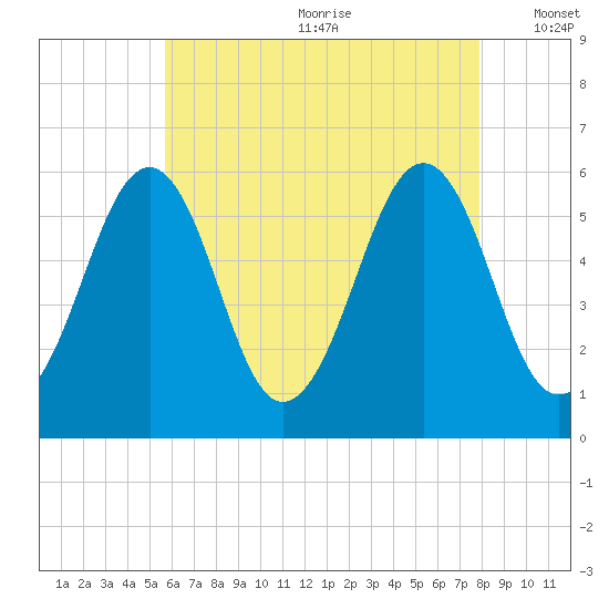 Dover Point tide chart for Saturday, August 10, 2024