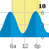 Dover Point tide chart for Saturday, August 10, 2024