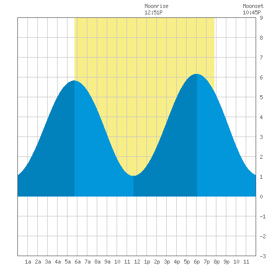 Dover Point tide chart for Sunday, August 11, 2024
