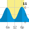 Dover Point tide chart for Sunday, August 11, 2024