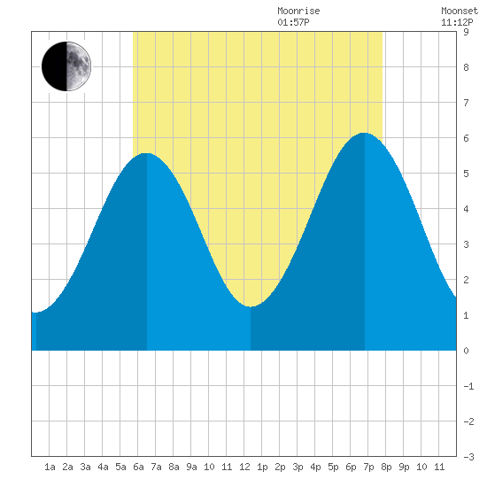 Dover Point tide chart for Monday, August 12, 2024