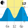 Dover Point tide chart for Monday, August 12, 2024
