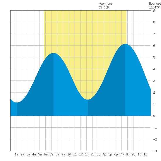 Dover Point tide chart for Tuesday, August 13, 2024