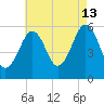 Dover Point tide chart for Tuesday, August 13, 2024