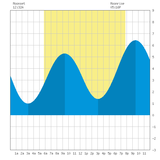 Dover Point tide chart for Thursday, August 15, 2024
