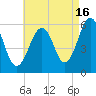 Dover Point tide chart for Friday, August 16, 2024
