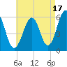 Dover Point tide chart for Saturday, August 17, 2024