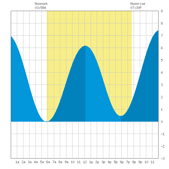 Dover Point tide chart for Sunday, August 18, 2024