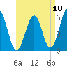Dover Point tide chart for Sunday, August 18, 2024