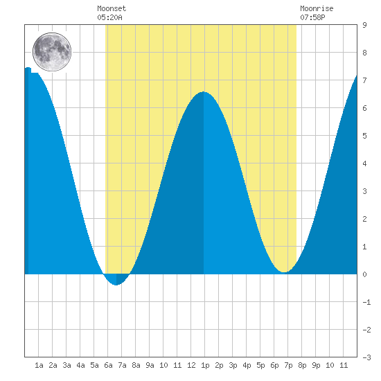 Dover Point tide chart for Monday, August 19, 2024