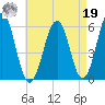 Dover Point tide chart for Monday, August 19, 2024