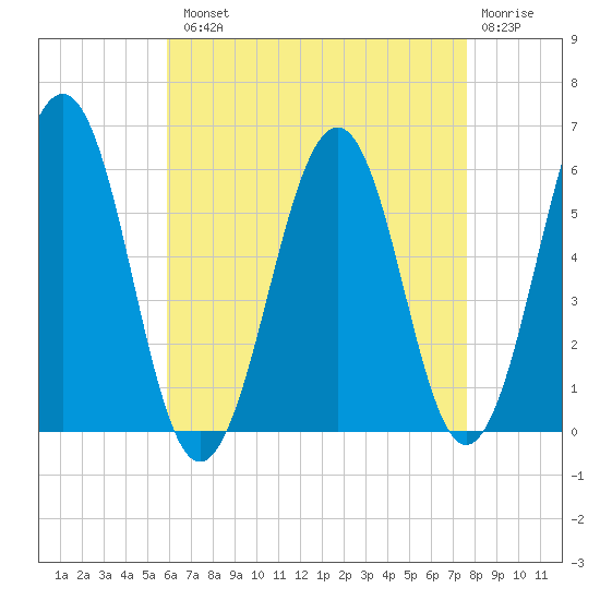 Dover Point tide chart for Tuesday, August 20, 2024