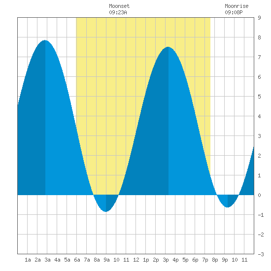 Dover Point tide chart for Thursday, August 22, 2024