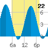 Dover Point tide chart for Thursday, August 22, 2024