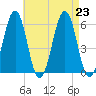 Dover Point tide chart for Friday, August 23, 2024