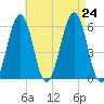 Dover Point tide chart for Saturday, August 24, 2024