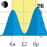 Dover Point tide chart for Monday, August 26, 2024