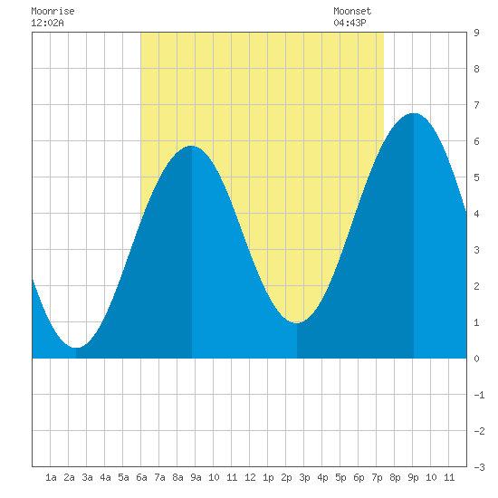 Dover Point tide chart for Wednesday, August 28, 2024