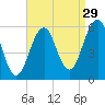 Dover Point tide chart for Thursday, August 29, 2024
