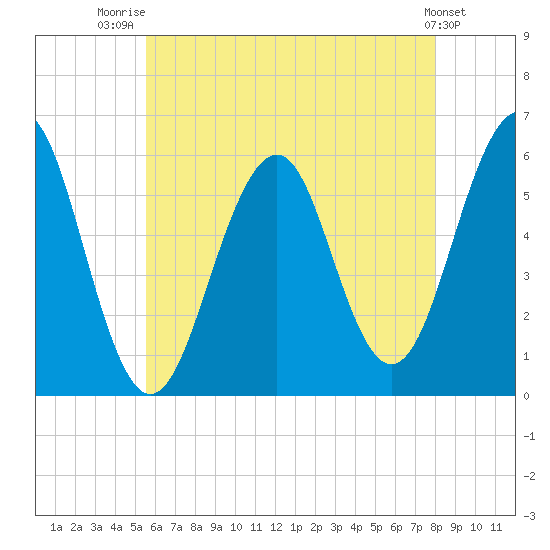 Dover Point tide chart for Friday, August 2, 2024