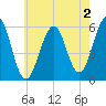 Dover Point tide chart for Friday, August 2, 2024