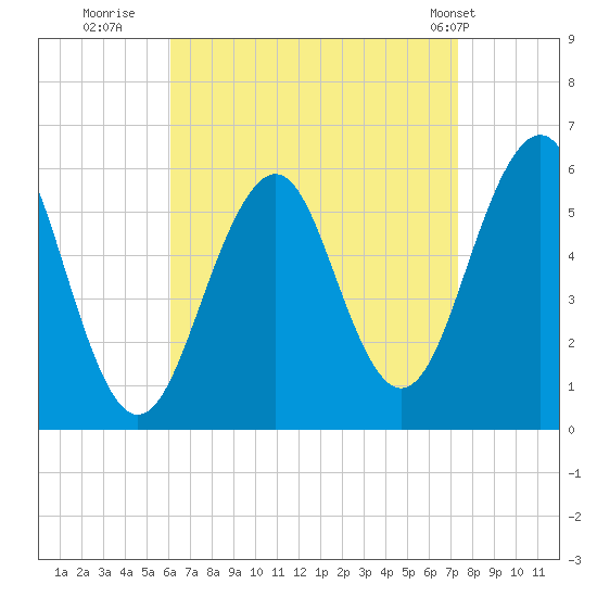 Dover Point tide chart for Friday, August 30, 2024