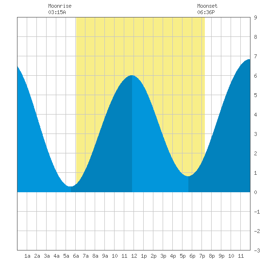 Dover Point tide chart for Saturday, August 31, 2024
