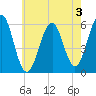 Dover Point tide chart for Saturday, August 3, 2024