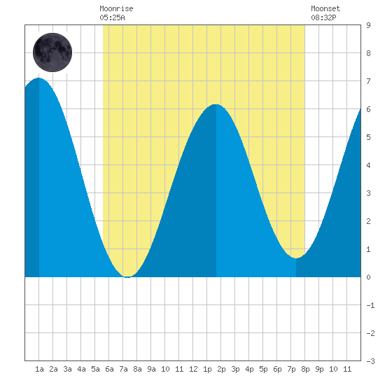 Dover Point tide chart for Sunday, August 4, 2024