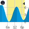Dover Point tide chart for Sunday, August 4, 2024