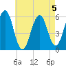 Dover Point tide chart for Monday, August 5, 2024