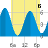 Dover Point tide chart for Tuesday, August 6, 2024