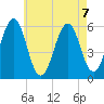 Dover Point tide chart for Wednesday, August 7, 2024