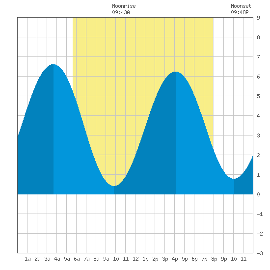 Dover Point tide chart for Thursday, August 8, 2024