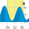 Dover Point tide chart for Thursday, August 8, 2024